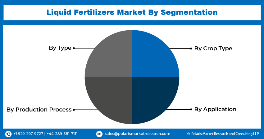 Liquid Fertilizers Market Size